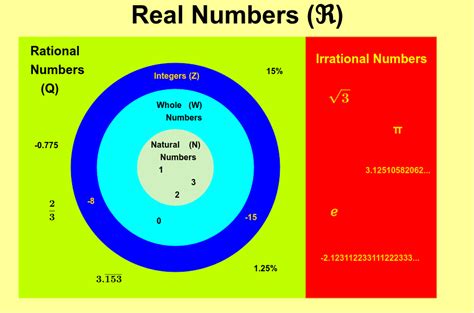 the real number system venn diagram